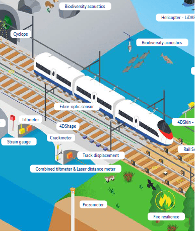 Railway infrastructure - natural environment